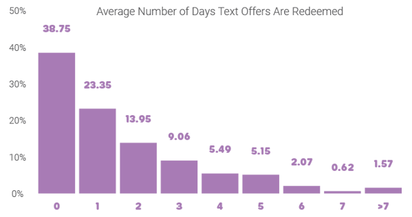 avg number of days txt offers redeemed