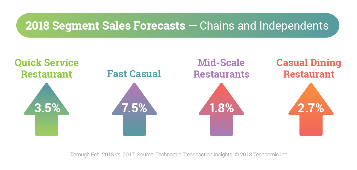 Technomic Case Study Stats