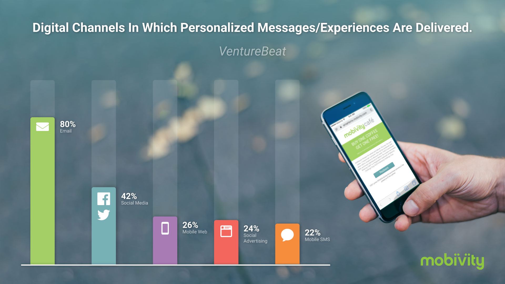 Digital Channels in Which Personalized Messages/Experiences Are Delivered