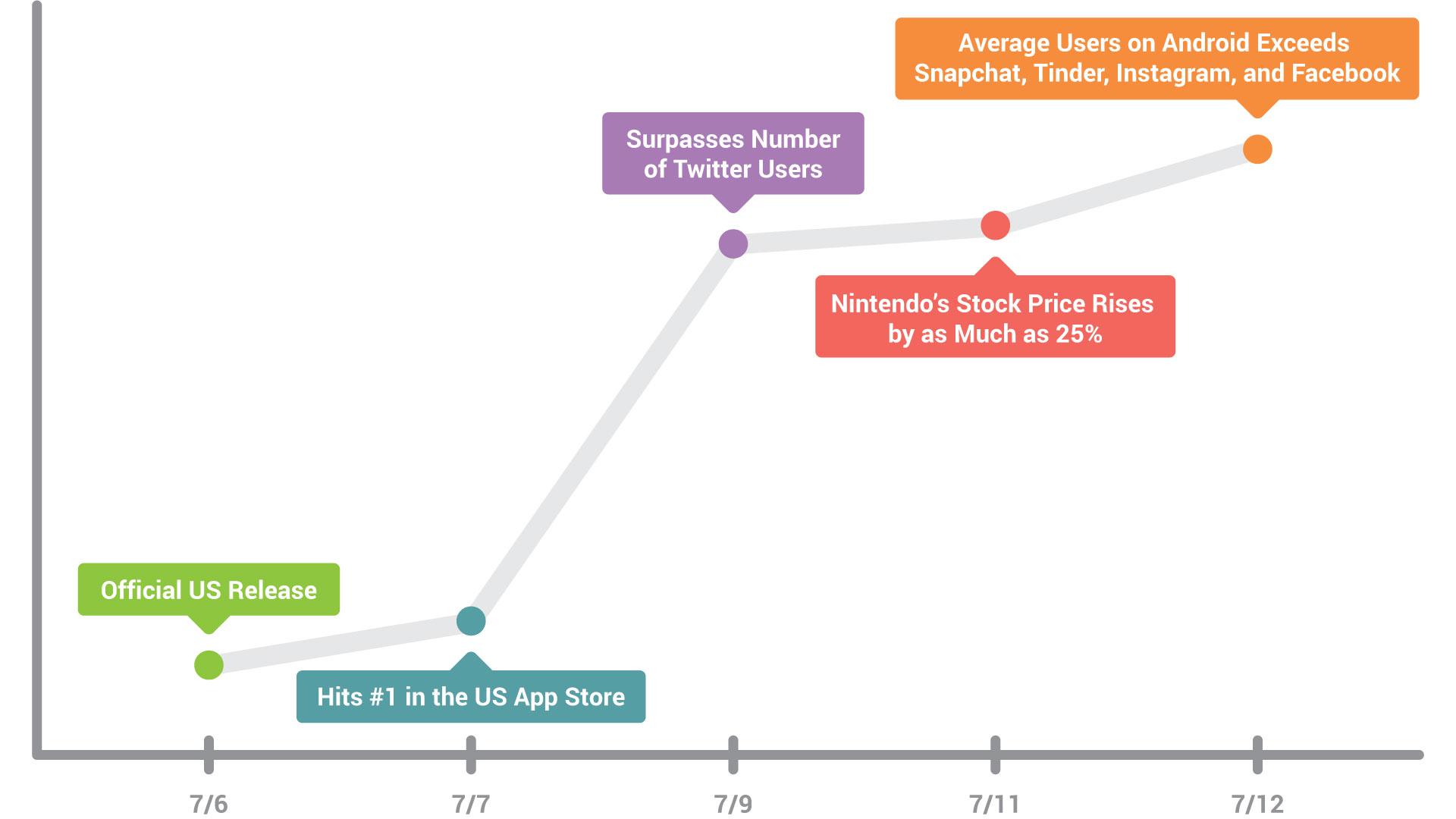 Timeline of Growth