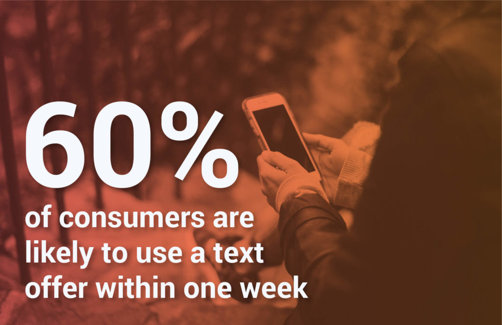 60% of Consumers Are Likely to Use a Text Offer Within One Week