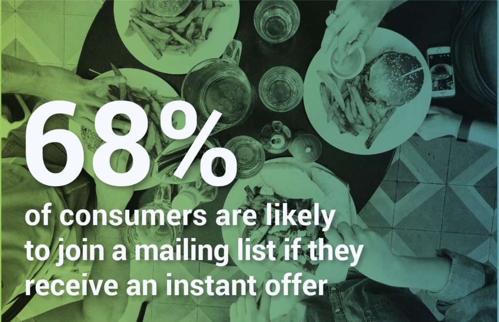 68% of Consumers Are Likely to Join a Mailing List if They Receive an Instant Offer