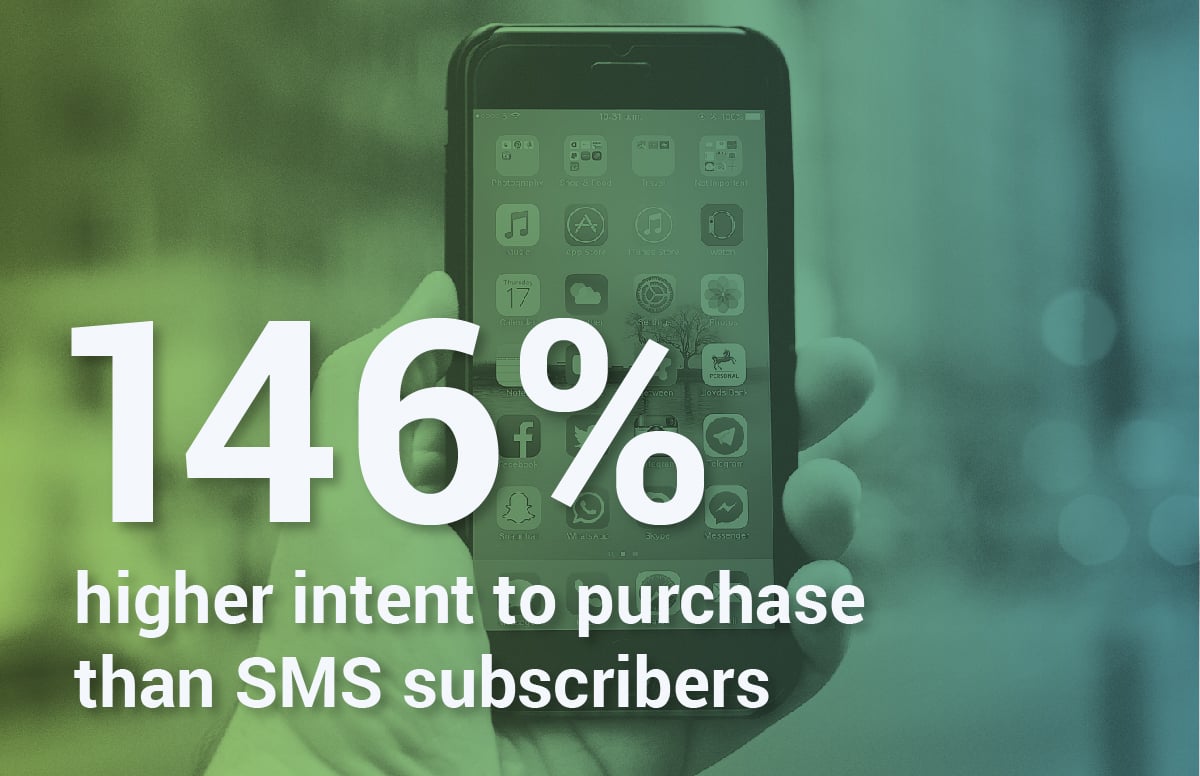 146% Higher Intent to Purchase Than SMS Subscribers