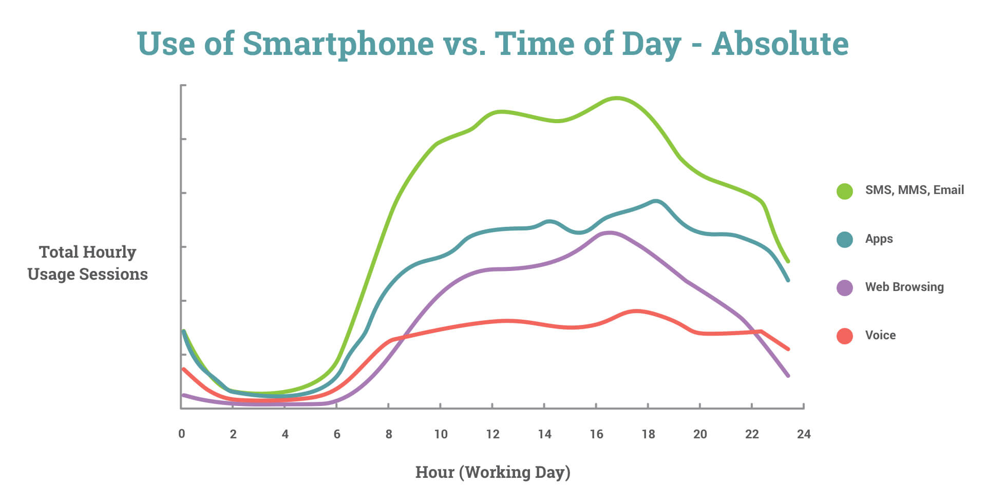 Use of Smartphone vs. Time of Day